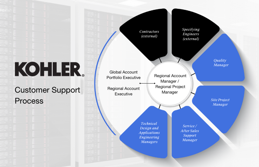 Kohler’s Global Support, Explained